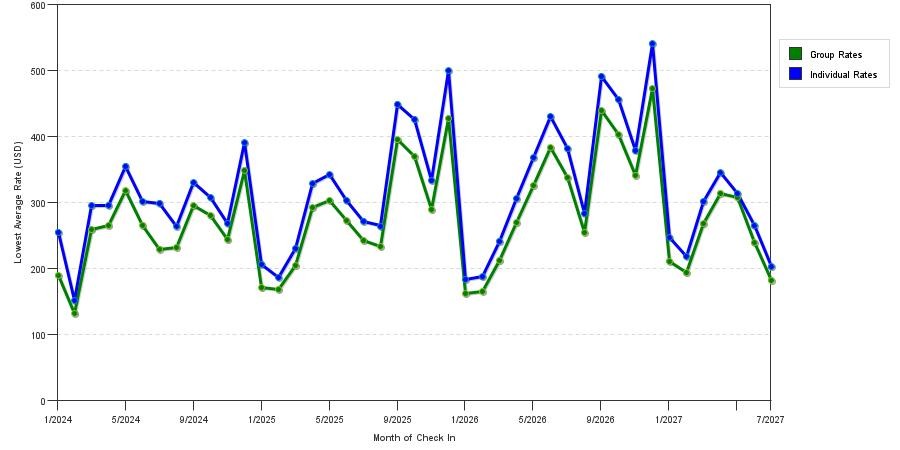 seasonality of hotel rates in Midtown