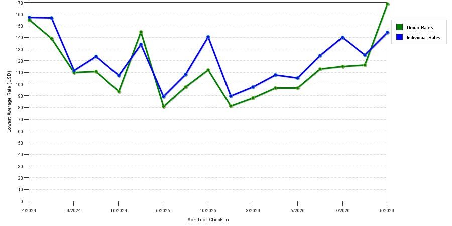 seasonality of hotel rates in Midwest City