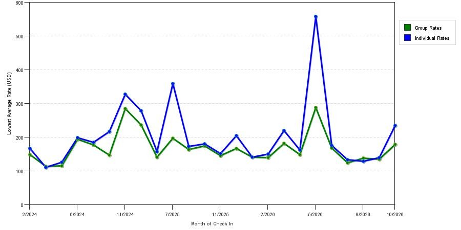 seasonality of hotel rates in Milford