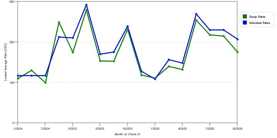 seasonality of hotel rates in Milford