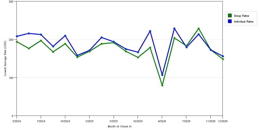 seasonality of hotel rates in Mill Valley