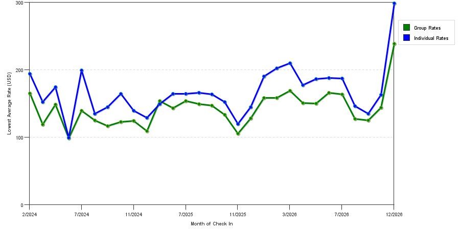 seasonality of hotel rates in Milpitas