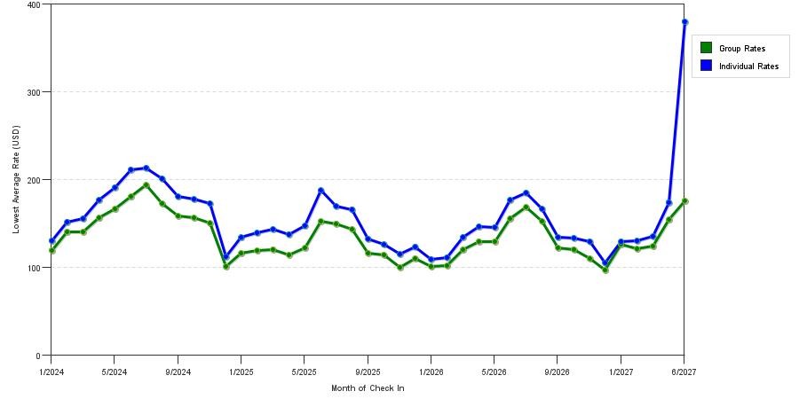 seasonality of hotel rates in Milwaukee