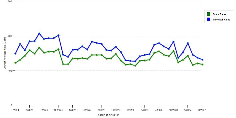 seasonality of hotel rates in Minneapolis