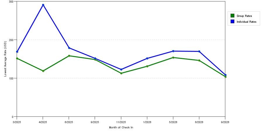 seasonality of hotel rates in Minneapolis-St. Paul