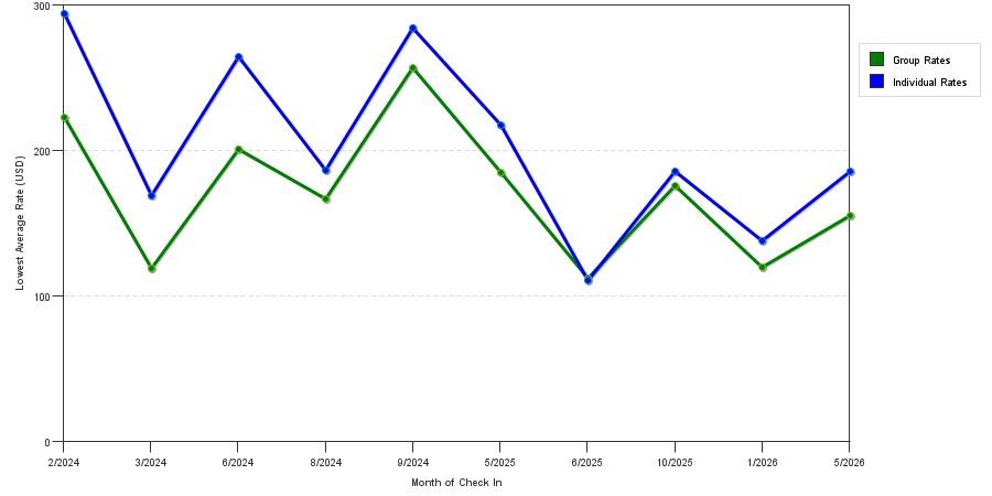 seasonality of hotel rates in Mira Mesa