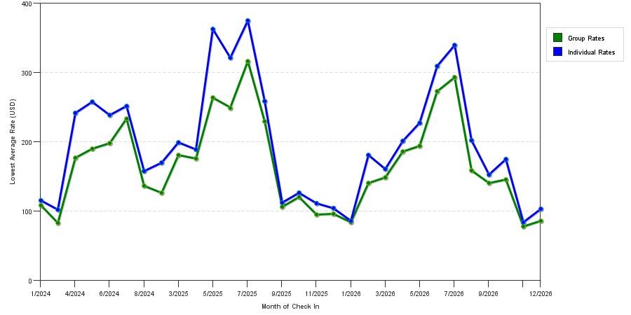 seasonality of hotel rates in Miramar Beach