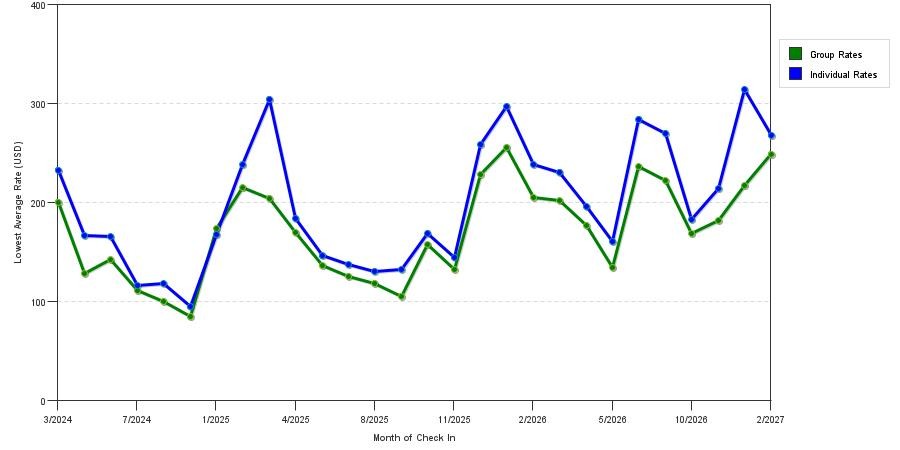 seasonality of hotel rates in Miramar