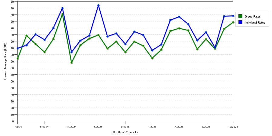 seasonality of hotel rates in Mishawaka
