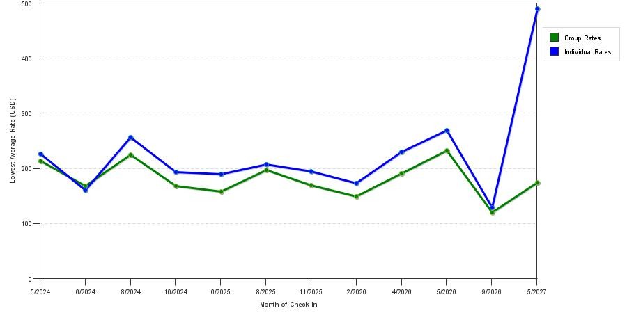 seasonality of hotel rates in Mission Valley