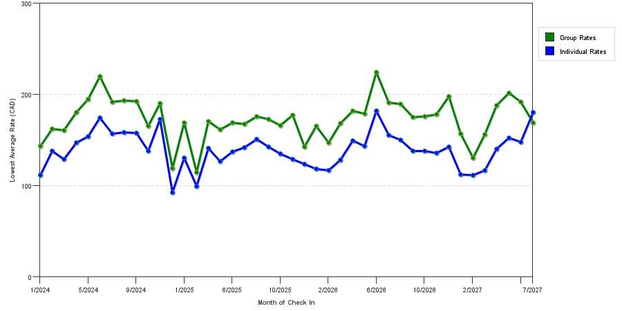 seasonality of hotel rates in Mississauga