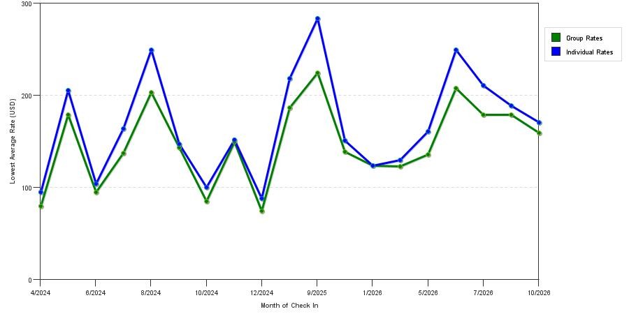 seasonality of hotel rates in Mokena