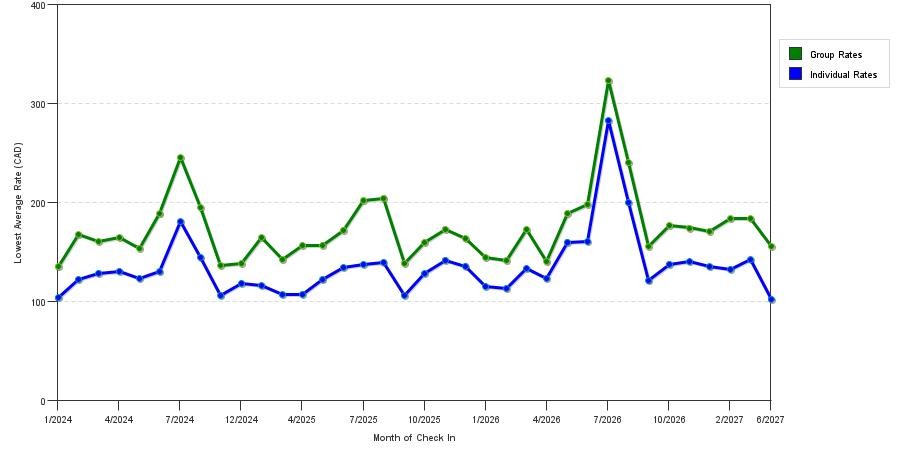 seasonality of hotel rates in Moncton
