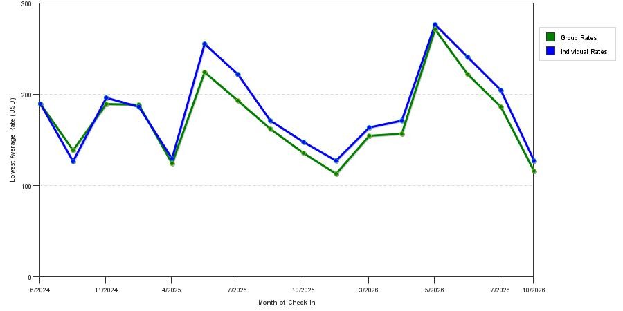 seasonality of hotel rates in Monroe Township