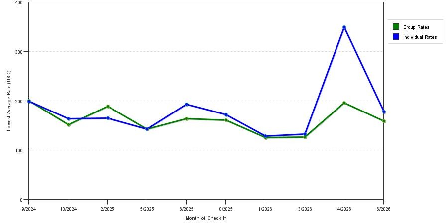seasonality of hotel rates in Monrovia