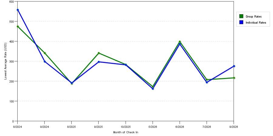 seasonality of hotel rates in Montauk