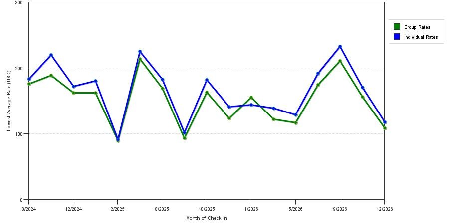 seasonality of hotel rates in Montebello
