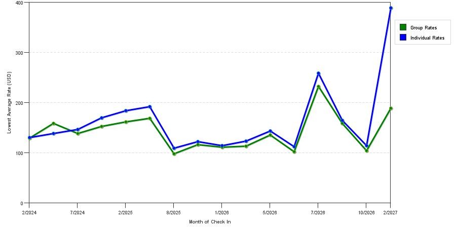 seasonality of hotel rates in Monterey Park