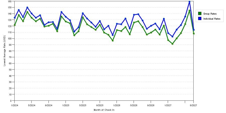 seasonality of hotel rates in Montgomery