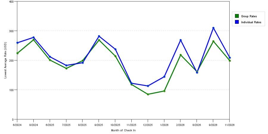 seasonality of hotel rates in Montgomery