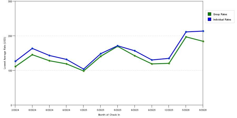 seasonality of hotel rates in Montgomeryville