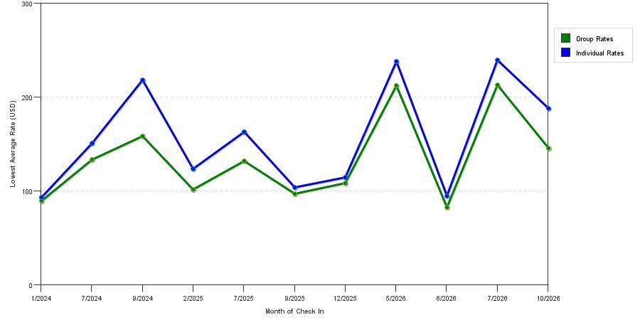 seasonality of hotel rates in Moon Township