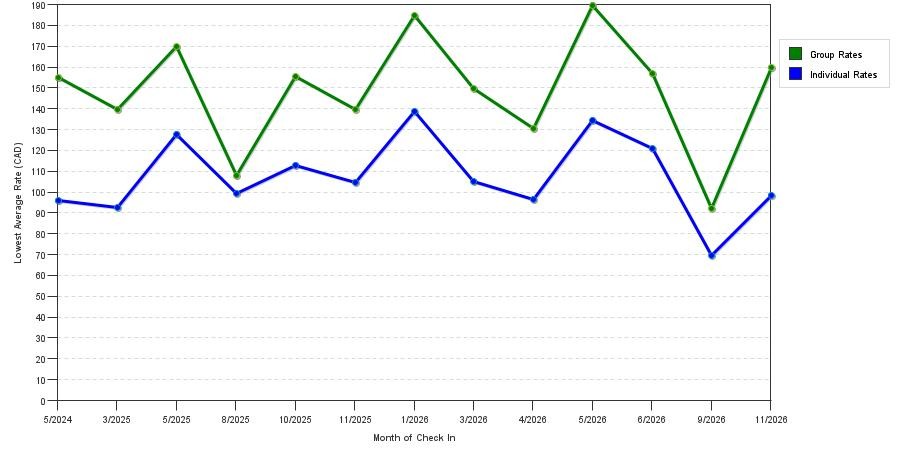 seasonality of hotel rates in Moose Jaw