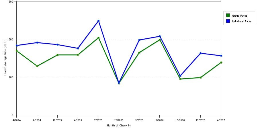 seasonality of hotel rates in Morehead City