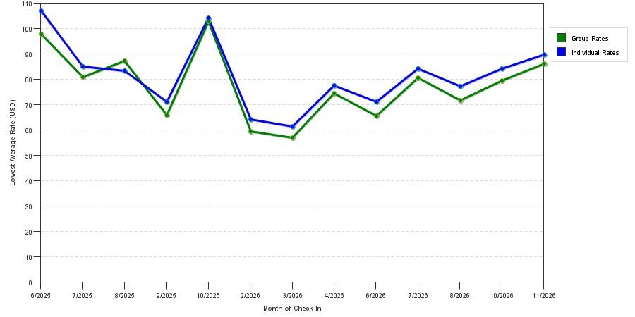 seasonality of hotel rates in Morganton