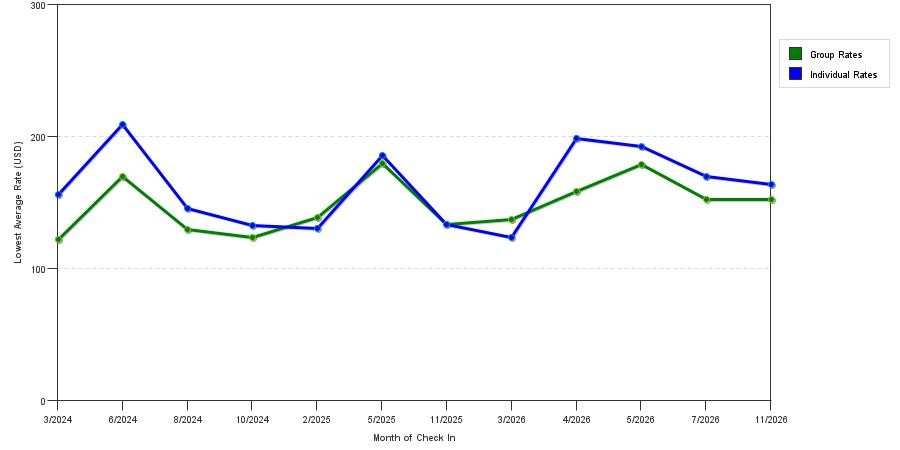 seasonality of hotel rates in Morris Plains