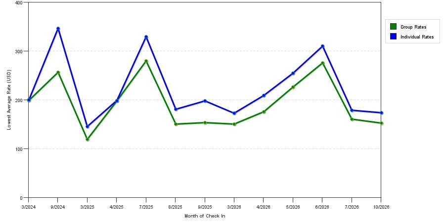 seasonality of hotel rates in Morro Bay