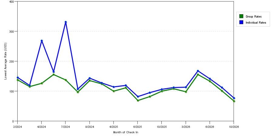 seasonality of hotel rates in Morrow