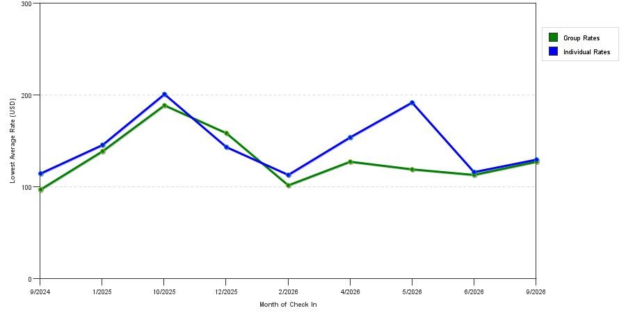 seasonality of hotel rates in Mount Airy