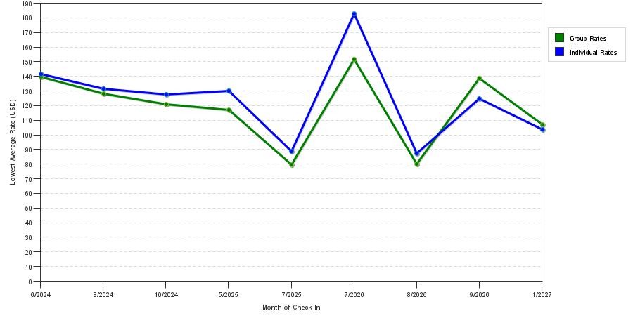 seasonality of hotel rates in Mount Clemens