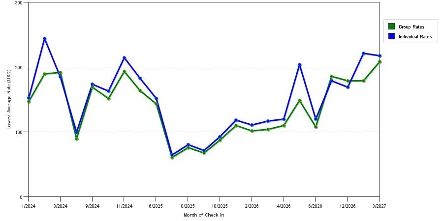 seasonality of hotel rates in Mount Dora