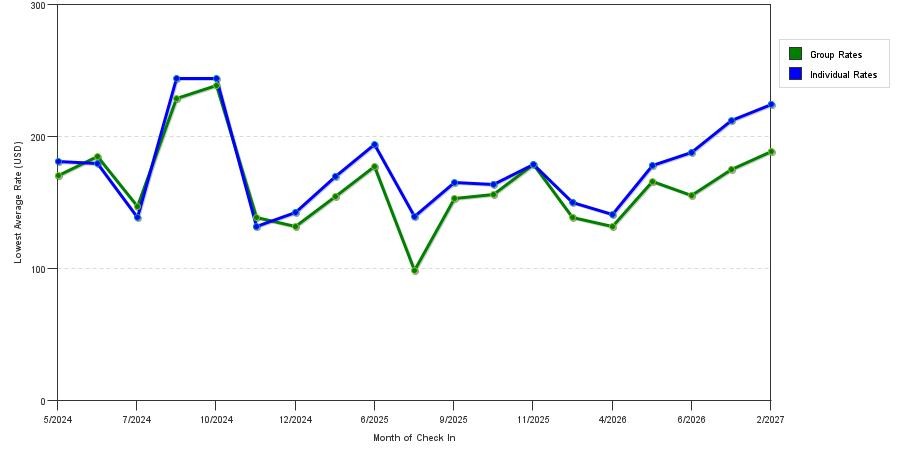 seasonality of hotel rates in Mount Joy
