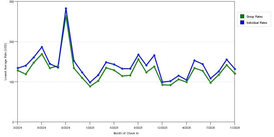 seasonality of hotel rates in Mount Juliet