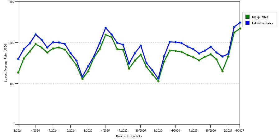 seasonality of hotel rates in Mount Pleasant