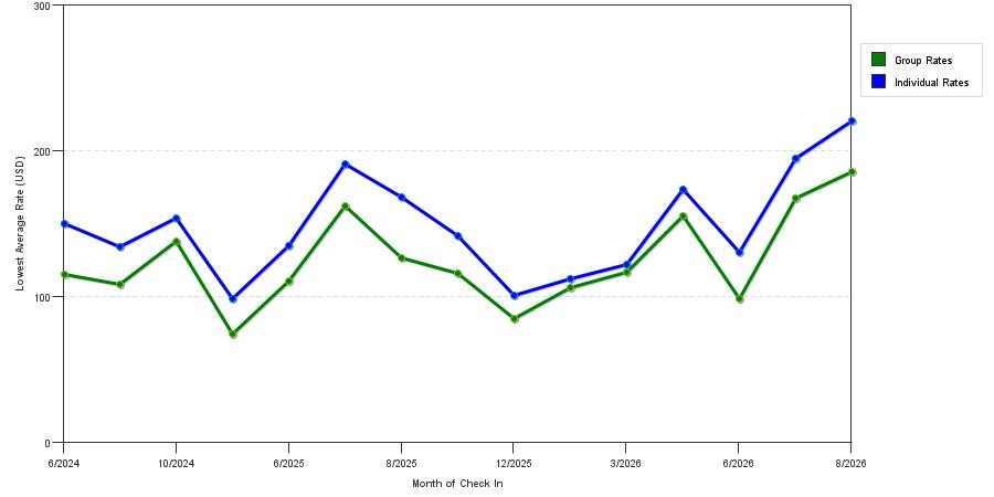 seasonality of hotel rates in Mukilteo
