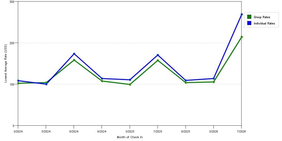 seasonality of hotel rates in Mukwonago