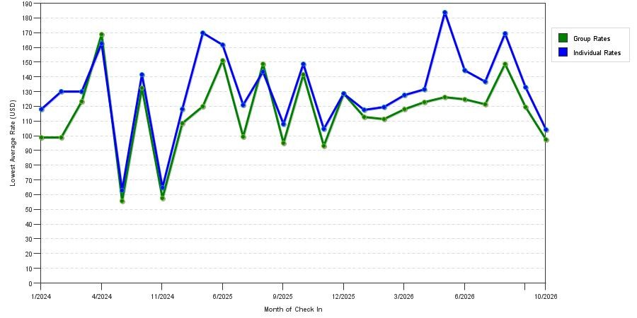 seasonality of hotel rates in Muncie
