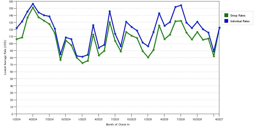 seasonality of hotel rates in Murfreesboro