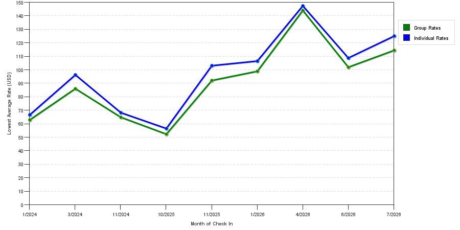 seasonality of hotel rates in Murray
