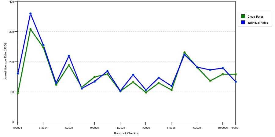 seasonality of hotel rates in Muskegon