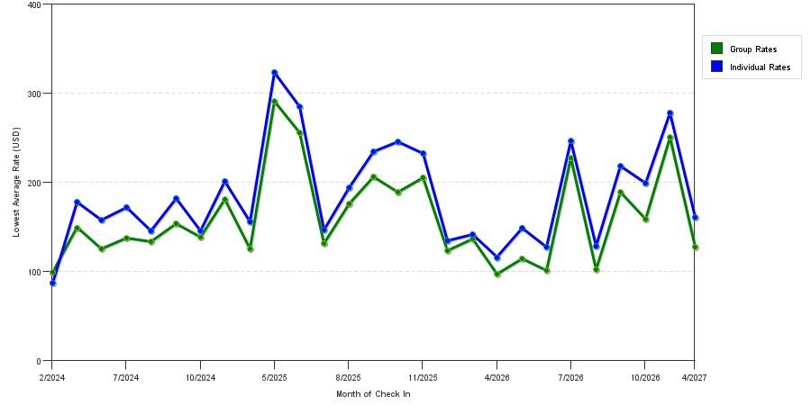 seasonality of hotel rates in Nanuet