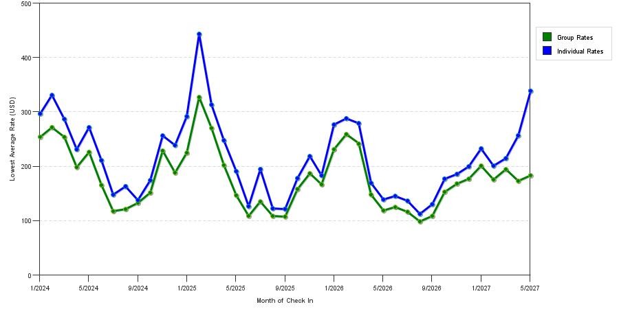 seasonality of hotel rates in Naples