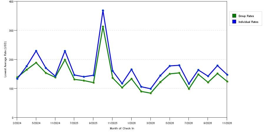 seasonality of hotel rates in Nashua