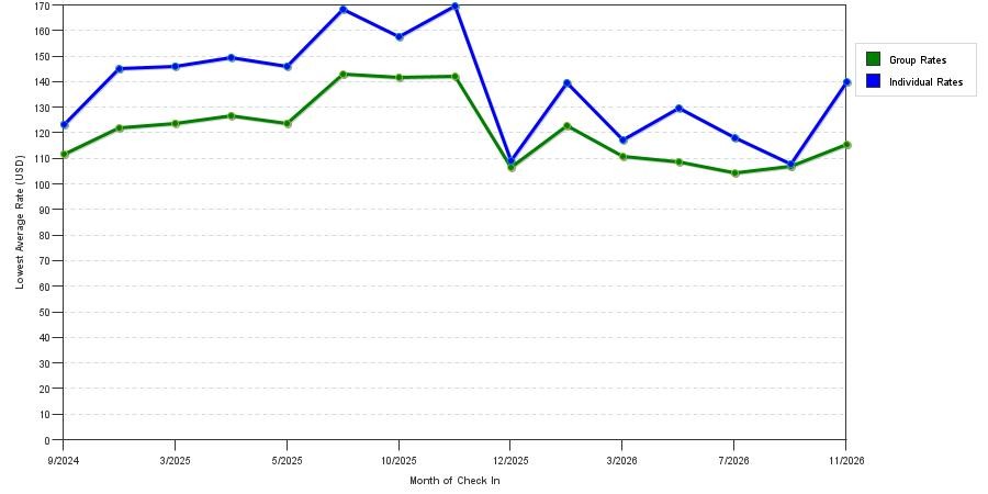 seasonality of hotel rates in Natchitoches