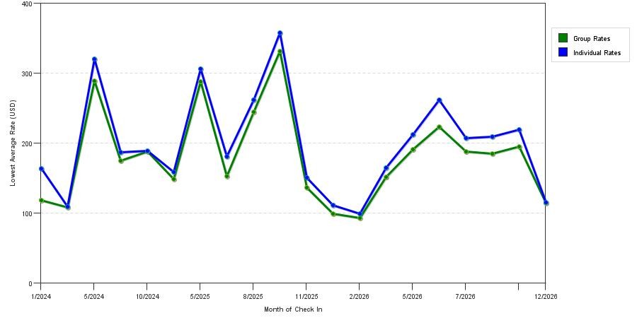 seasonality of hotel rates in Natick