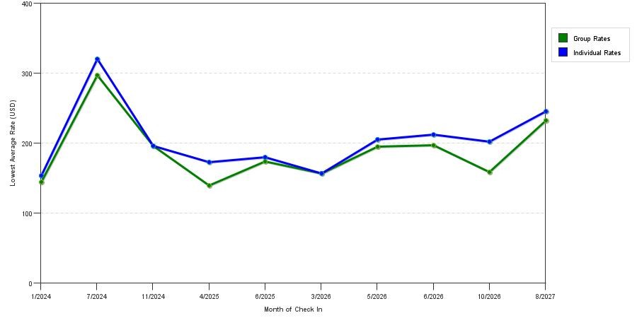 seasonality of hotel rates in Neptune